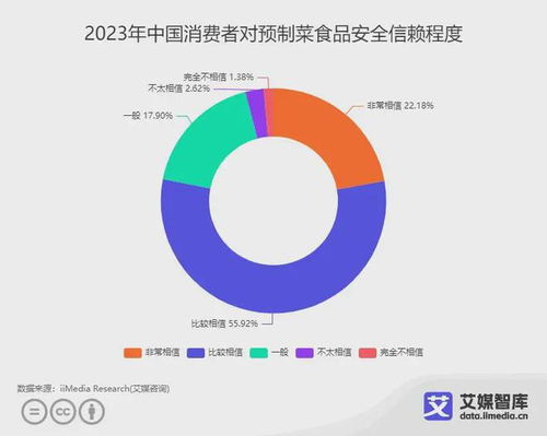 中國預(yù)制菜食品安全消費(fèi)者認(rèn)知調(diào)研分析